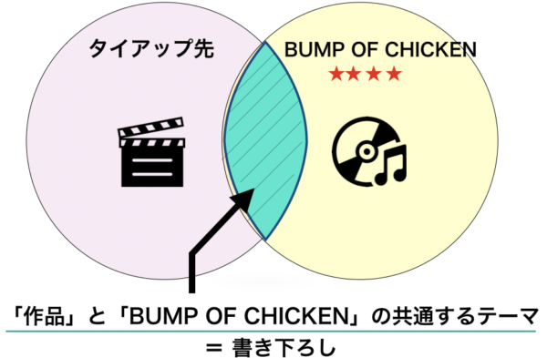 Bump Of Chicken アリア の意味 藤原はなぜアリア 独唱 と名付けたのか The Chickens