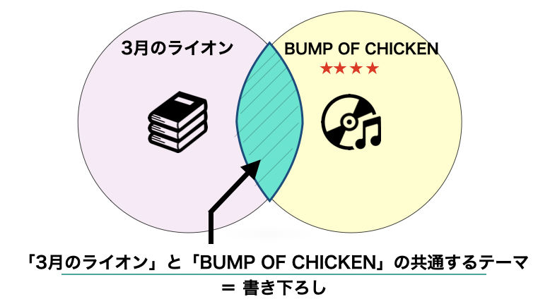Bump Of Chicken ファイター の歌詞の意味 3月のライオン とのコラボ The Chickens